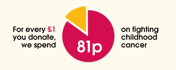 For every £1 you donate, we spend 81p on fighting childhood cancer