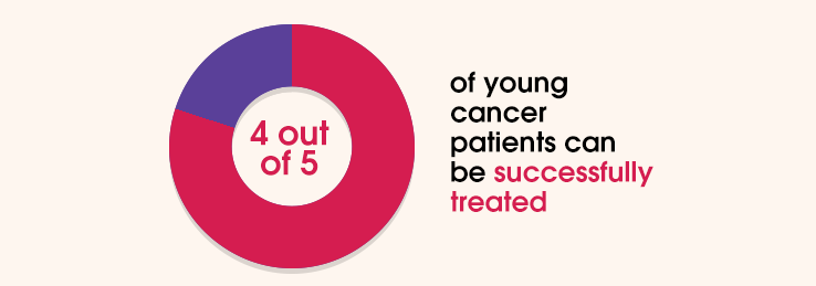 4 out of 5 young cancer patients can be successfully treated