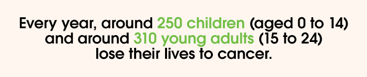 There are more than 35000 survivors of childhood cancer in the UK today